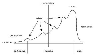 Sample Business Story Arc